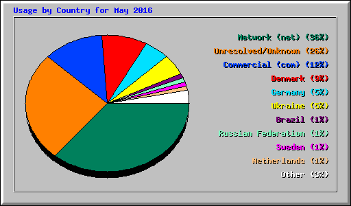 Usage by Country for May 2016