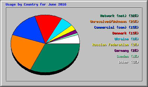 Usage by Country for June 2016