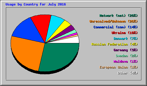 Usage by Country for July 2016