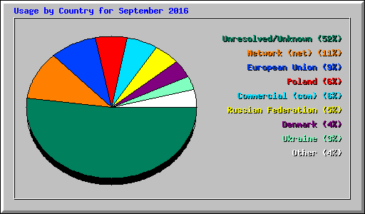 Usage by Country for September 2016