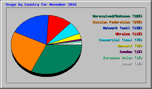 Usage by Country for November 2016
