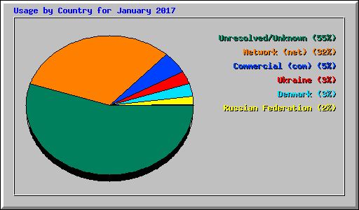 Usage by Country for January 2017