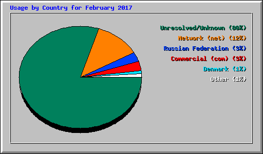Usage by Country for February 2017