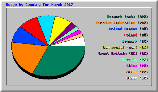 Usage by Country for March 2017