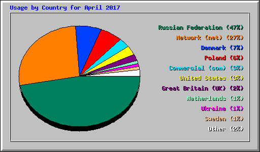 Usage by Country for April 2017