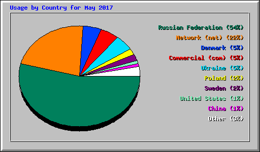 Usage by Country for May 2017