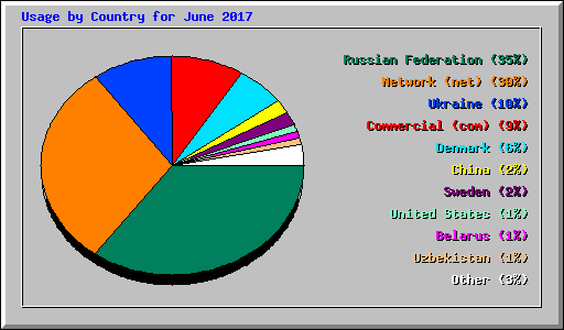 Usage by Country for June 2017