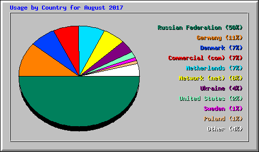 Usage by Country for August 2017