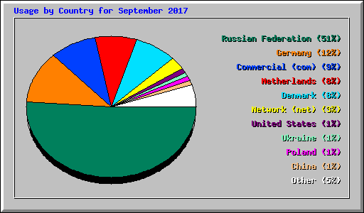Usage by Country for September 2017