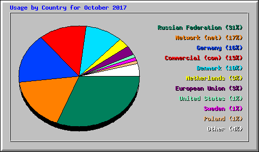 Usage by Country for October 2017