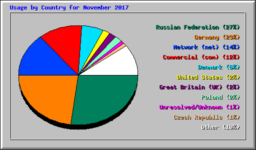 Usage by Country for November 2017