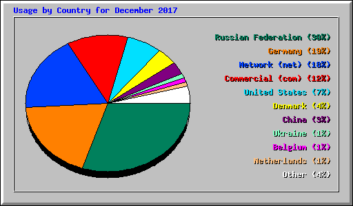 Usage by Country for December 2017