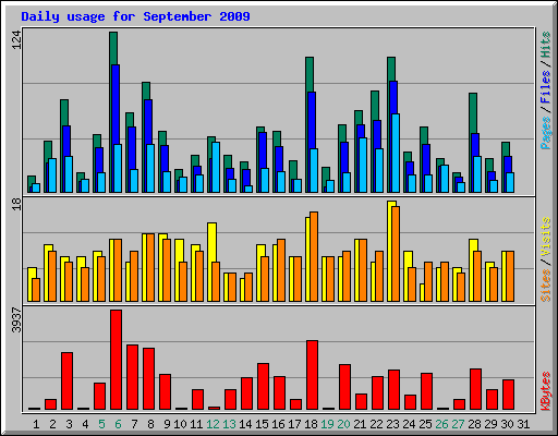 Daily usage for September 2009