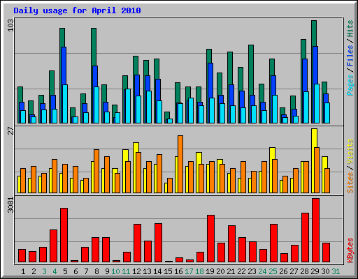 Daily usage for April 2010