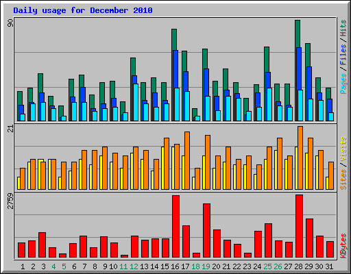 Daily usage for December 2010