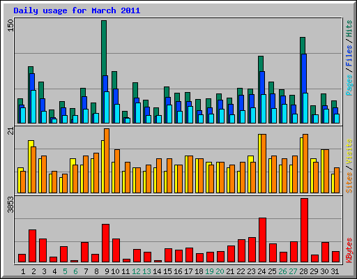 Daily usage for March 2011