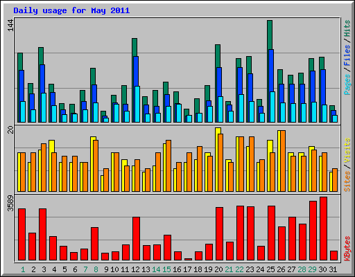 Daily usage for May 2011