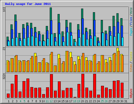 Daily usage for June 2011