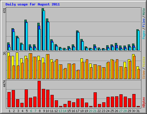 Daily usage for August 2011