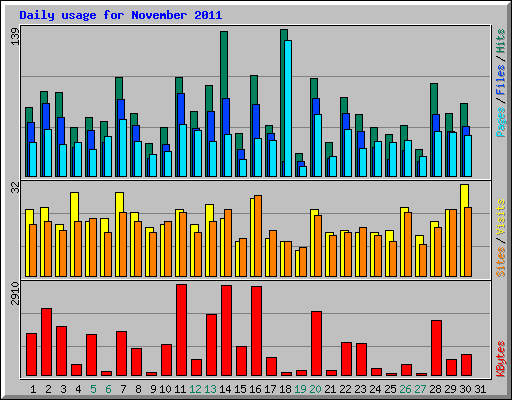 Daily usage for November 2011