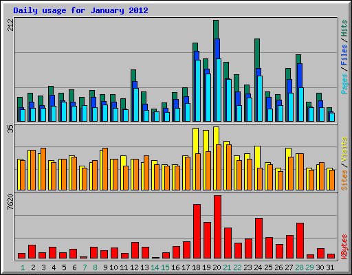 Daily usage for January 2012