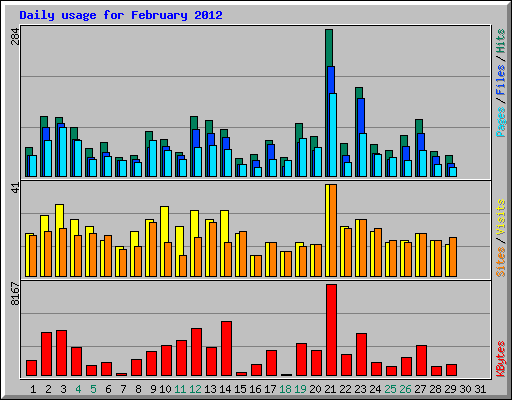 Daily usage for February 2012