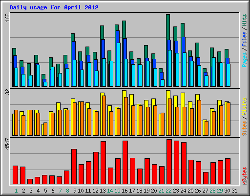 Daily usage for April 2012