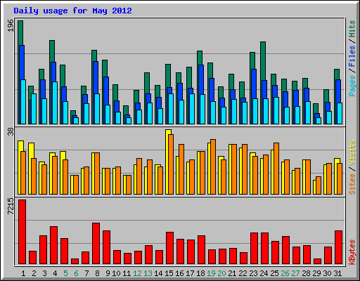 Daily usage for May 2012