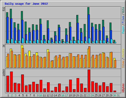 Daily usage for June 2012