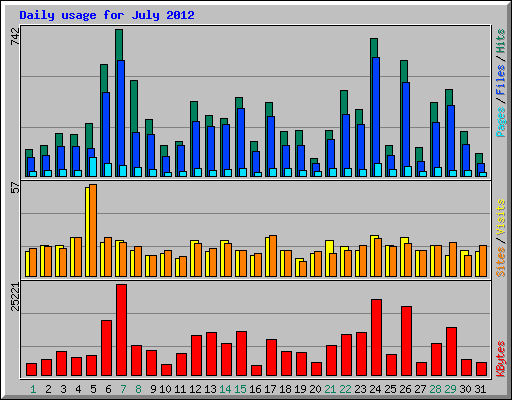 Daily usage for July 2012