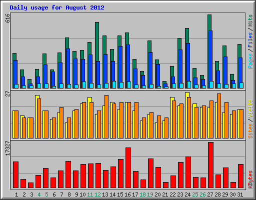 Daily usage for August 2012