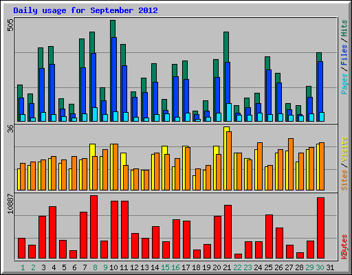 Daily usage for September 2012