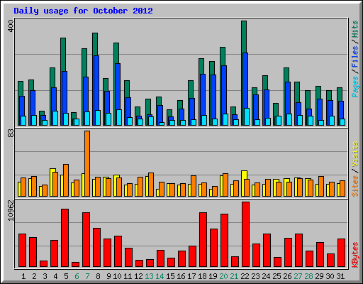 Daily usage for October 2012