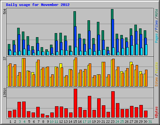 Daily usage for November 2012