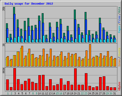Daily usage for December 2012