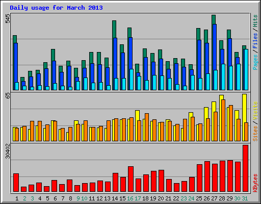 Daily usage for March 2013