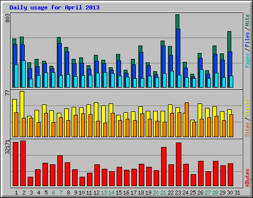 Daily usage for April 2013