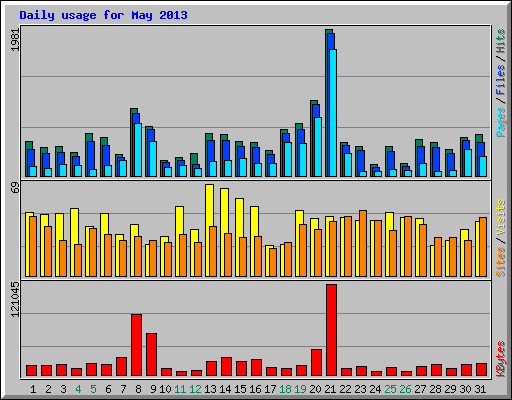 Daily usage for May 2013