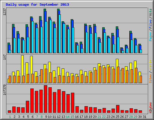 Daily usage for September 2013