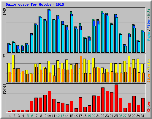 Daily usage for October 2013