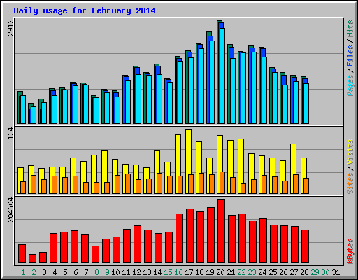 Daily usage for February 2014