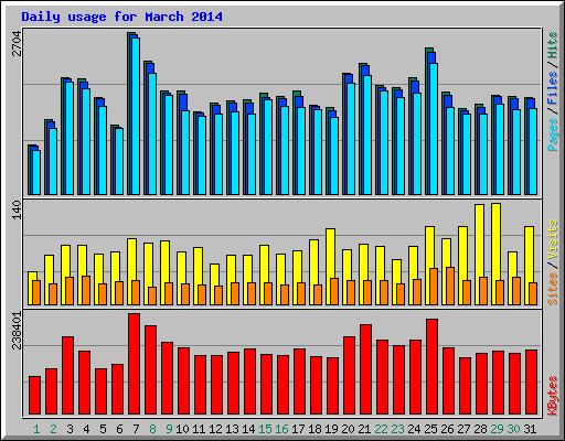 Daily usage for March 2014