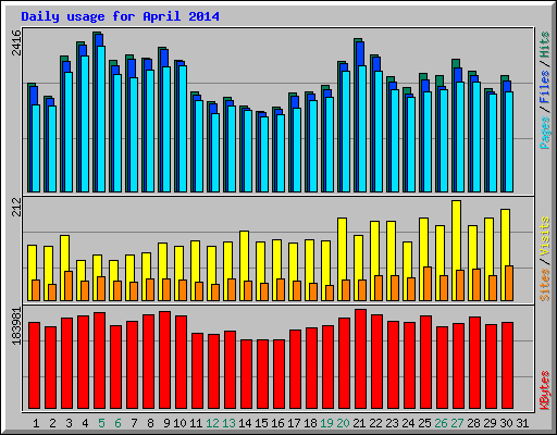 Daily usage for April 2014