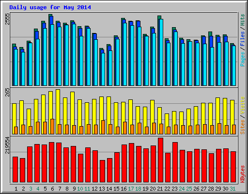 Daily usage for May 2014