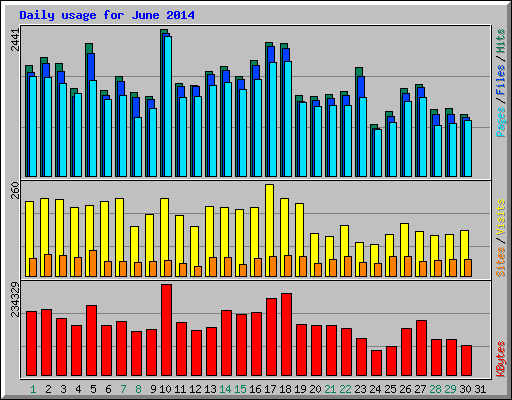 Daily usage for June 2014