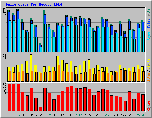 Daily usage for August 2014