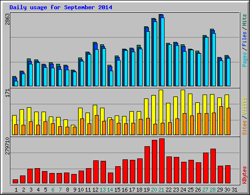 Daily usage for September 2014