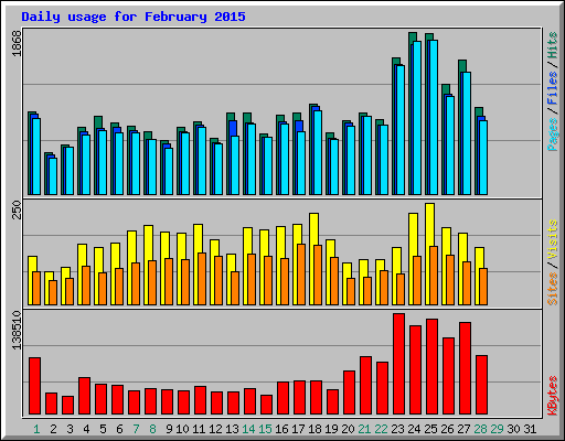 Daily usage for February 2015