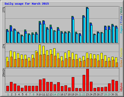 Daily usage for March 2015