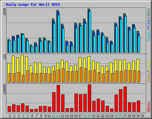 Daily usage for April 2015